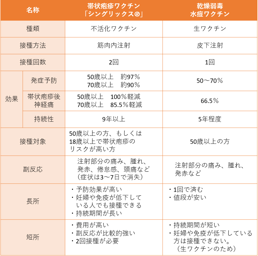帯状疱疹ワクチンの比較表